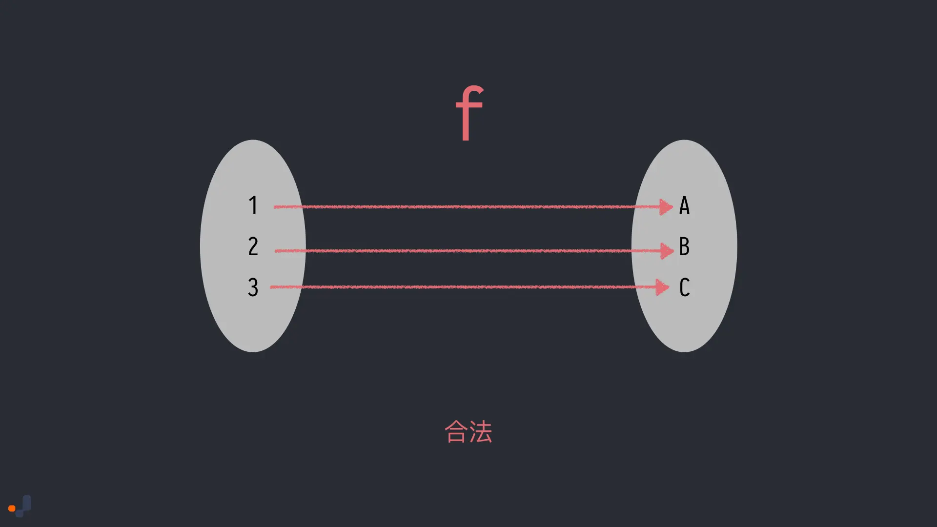 valid function mapping one to one