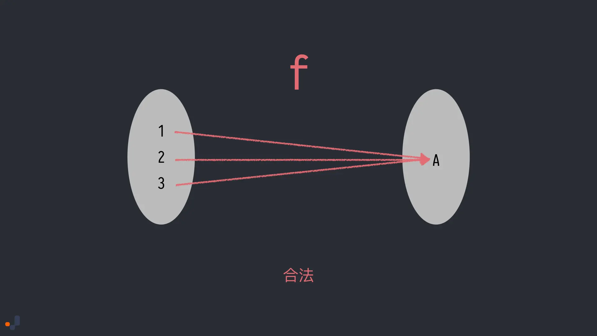 valid function mapping three to one