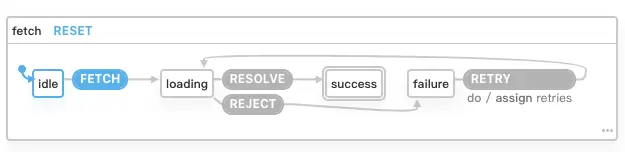 Fetch Statechart