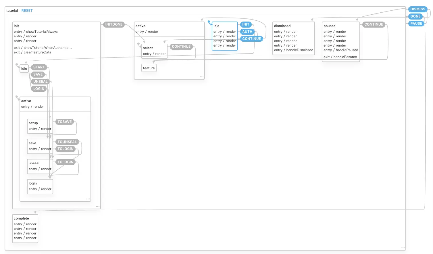 Vault Statecharts
