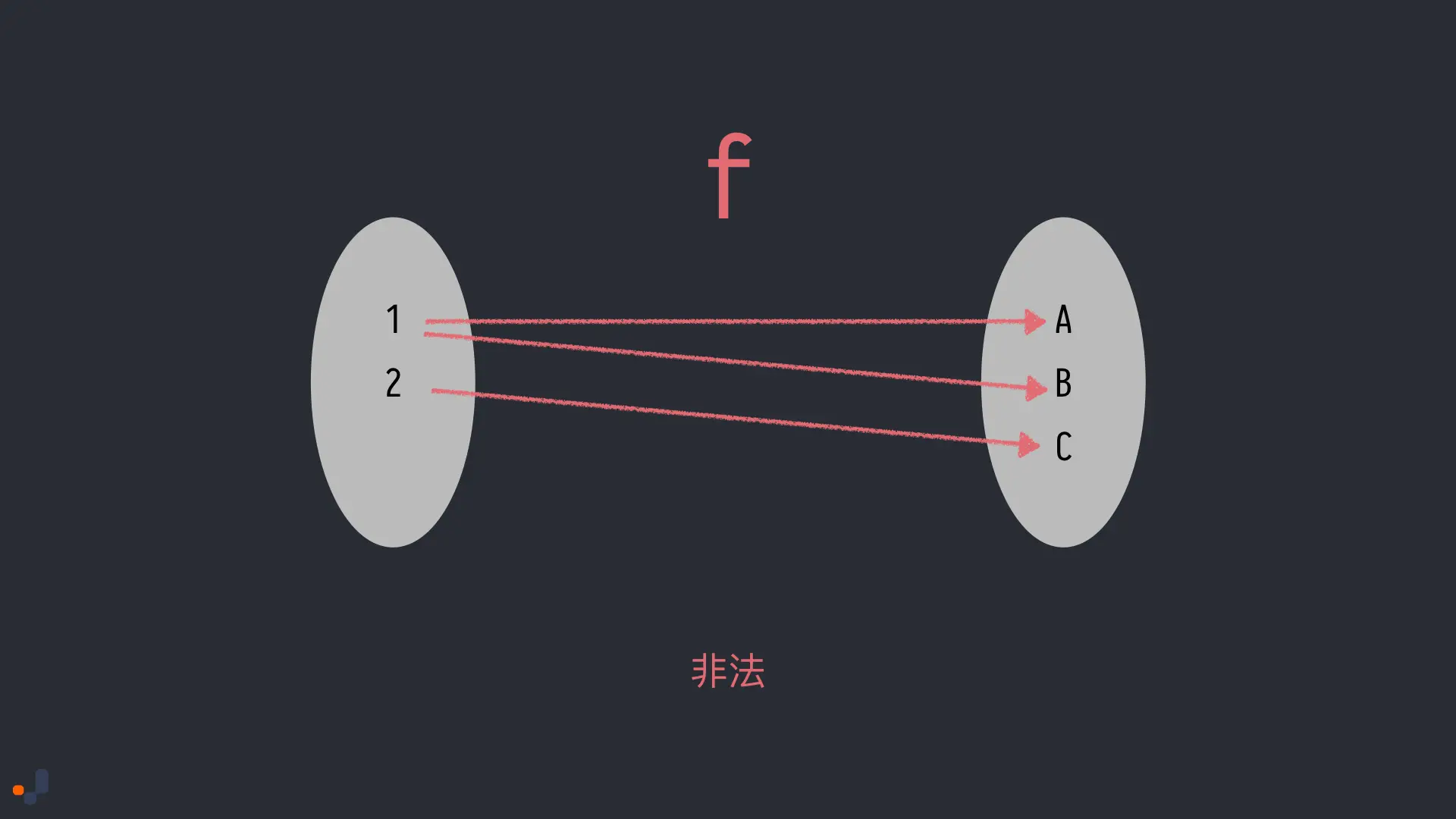 invalid function mapping two to one